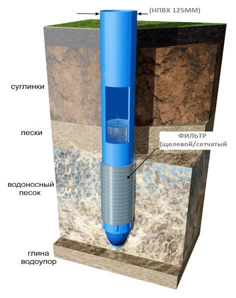 Бурение песчаной скважины